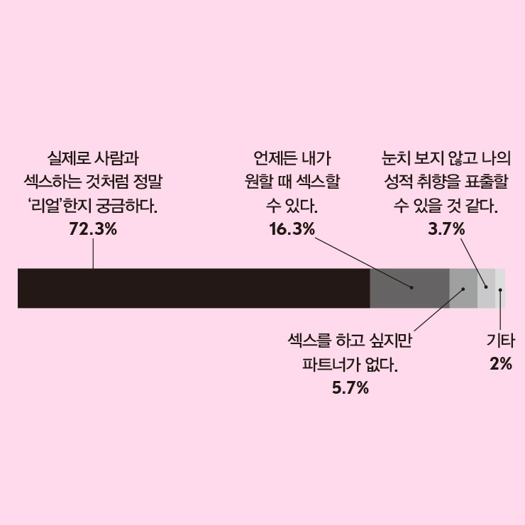 기타 이유 : 내가 이런 것도 해봤다는 호기심 등