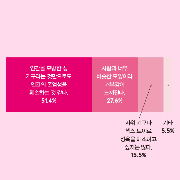 기타 이유 : ‘여성 혐오 기반의 제품이라서’, ‘성욕 해소용으로 만들어진 리얼돌과 비교당하거나 같은 취급을 받고 싶지 않다’, ‘특정 인물의 얼굴로 커스텀 제작을 할 수 있다고 들었다’, ‘아무리 사람이랑 닮았다 한들 결국 사람은 아니니 인형인 것을 자각하는 순간 큰 현타가 와 소름이 돋을 것이다’ 등